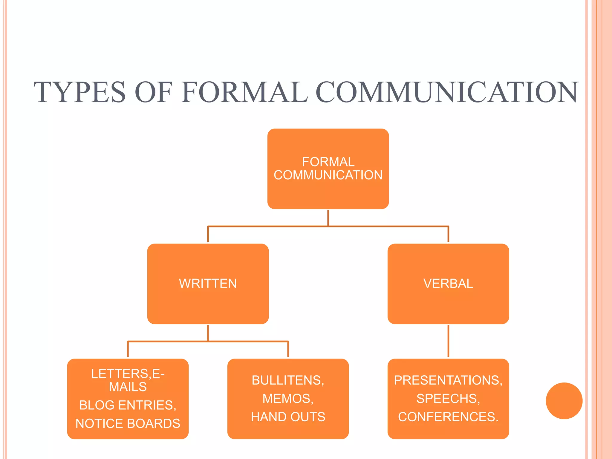 TYPES OF FORMAL COMMUNICATION

                              FORMAL
                           COMMUNICATION




              WRITTEN                         VERBAL




    LETTERS,E-
                        BULLITENS,         PRESENTATIONS,
      MAILS
                         MEMOS,               SPEECHS,
  BLOG ENTRIES,
                        HAND OUTS          CONFERENCES.
  NOTICE BOARDS
 