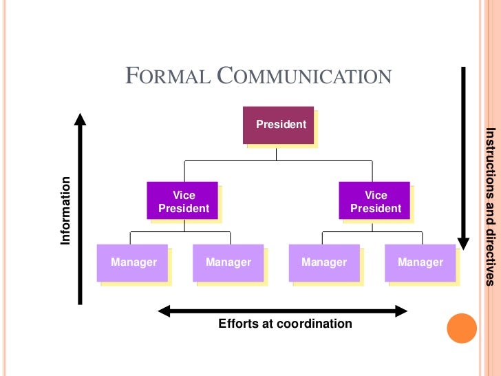 Formal Communication Consists Of All The Following Except Formal communication in an organization