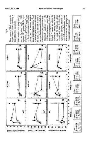 Formaldehyde from aspartame