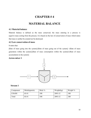 10
CHAPTER # 4
MATERIAL BALANCE
4.1 Material balance
Material balance is defined as the mass conserved; the mass entering in a process is
equal to mass exiting from the process. It is based on the law of conservation of mass which states
that mass is neither be created nor be destroyed.
4.2 Law conservation of mass
It states that:
[Rate of mass going into the system]-[Rate of mass going out of the system] +[Rate of mass
generation within the system]-[Rate of mass consumption within the system]=[Rate of mass
accumulation in the system]
Across mixer 1
Stream 1
Component Mole(kgmole) Mole % Weight(kg) Weight %
CH3OH 65.41 100 2093.12 100
Total 65.41 100 2093.12 100
1
2
3
 