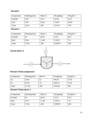 11
Stream 2
Components Mole(kgmole) Mole % Weight(kg) Weight %
CH3OH 0.59 5.59 18.82 9.52
H2O 9.94 94.41 178.87 90.48
Total 10.53 100 197.69 100
Stream 3
Components Mole(kgmole) Mole % Weight(kg) Weight %
CH3OH 66 86.91 2112 92.2
H2O 9.94 13.09 178.92 7.8
Total 75.94 100 2290.92 100
Across mixer 2
Stream 4 from compressor
Components Mole(kgmole) Mole % Weight(kg) Weight %
O2 24.58 21 786.56 23.30
N2 92.48 79 2589.53 76.70
Total 117.06 100 3376.09 100
Stream 5 from mixer 1
Components Mole(kgmole) Mole % Weight(kg) Weight %
CH3OH 66 86.91 2112 92.2
H2O 9.94 13.09 178.92 7.8
Total 75.94 100 2290.92 100
4
5
6
 