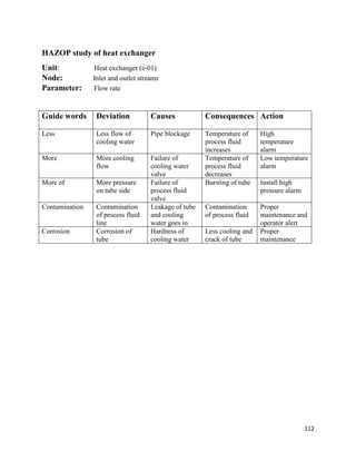 112
HAZOP study of heat exchanger
Unit: Heat exchanger (e-01)
Node: Inlet and outlet streams
Parameter: Flow rate
Guide words Deviation Causes Consequences Action
Less Less flow of
cooling water
Pipe blockage Temperature of
process fluid
increases
High
temperature
alarm
More More cooling
flow
Failure of
cooling water
valve
Temperature of
process fluid
decreases
Low temperature
alarm
More of More pressure
on tube side
Failure of
process fluid
valve
Bursting of tube Install high
pressure alarm
Contamination Contamination
of process fluid
line
Leakage of tube
and cooling
water goes in
Contamination
of process fluid
Proper
maintenance and
operator alert
Corrosion Corrosion of
tube
Hardness of
cooling water
Less cooling and
crack of tube
Proper
maintenance
 