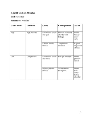 113
HAZOP study of Absorber
Unit: Absorber
Parameter: Pressure
Guide word Deviation Cause Consequences Action
High High pressure Relief valve failure
and open
Pressure increased
absorber tank
leakage
Install
backup
relief
valve
Effluent stream
blocked
Temperature
increases
Regular
inspection
of lines
Low Low pressure Relief valve failure
and closed
Low gas absorbed Install
pressure
sensor
Product pipeline
blocked
No absorption
takes place
Install
flow
meter
before
absorber
 