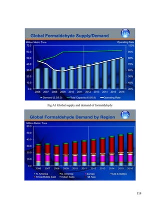 119
Fig.A1 Global supply and demand of formaldehyde
 