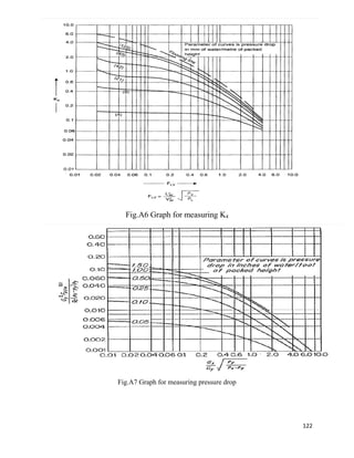 122
Fig.A6 Graph for measuring K4
Fig.A7 Graph for measuring pressure drop
 