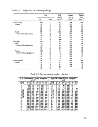 126
Table 1.A Design data for various packings
Table 1.B For measuring number of tubes
 