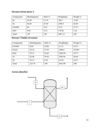 13
Stream 6 from mixer 2
Components Mole(kgmole) Mole % Weight(kg) Weight %
O2 24.58 12.74 786.7 13.88
N2 92.48 47.92 2589.5 45.69
CH3OH 66 34.2 2112 37.27
H2O 9.94 5.14 178.92 3.16
Total 193 100 5667.12 100
Stream 7 Outlet of reactor
Components Mole(kgmole) Mole % Weight(kg) Weight %
CH3OH 0.66 0.282 21.12 0.373
CH2O 65.34 27.95 1960.2 34.589
H2O 59.11 25.82 1063.98 18.77
N2 92.48 39.56 2589.44 45.69
H2 16.17 6.92 32.34 0.571
Total 223.76 100 5667.08 100
Across absorber
7
9
8
10
00
00
0
 