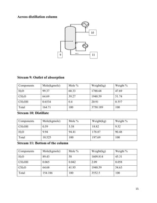 15
Across distillation column
Stream 9: Outlet of absorption
Components Mole(kgmole) Mole % Weight(kg) Weight %
H2O 99.37 60.33 1788.68 47.69
CH2O 64.69 39.27 1940.59 51.74
CH3OH 0.6534 0.4 20.91 0.557
Total 164.71 100 3750.189 100
Stream 10: Distillate
Components Mole(kgmole) Mole % Weight(kg) Weight %
CH3OH 0.59 5.58 18.82 9.52
H2O 9.94 94.41 178.87 90.48
Total 10.525 100 197.69 100
Stream 11: Bottom of the column
Components Mole(kgmole) Mole % Weight(kg) Weight %
H2O 89.43 58 1609.814 45.31
CH3OH 0.065 0.042 2.09 0.058
CH2O 64.68 41.95 1940.59 54.63
Total 154.186 100 3552.5 100
9
10
11
 