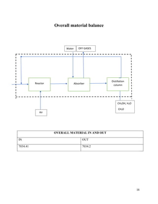 16
Overall material balance
OVERALL MATERIAL IN AND OUT
IN OUT
7034.41 7034.2
Reactor Absorber
Distillation
column
Air
CH3OH, H2O
CH20
OFF GASESWater
 
