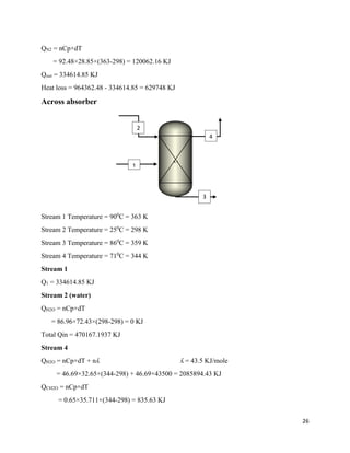 26
QN2 = nCp×dT
= 92.48×28.85×(363-298) = 120062.16 KJ
Qout = 334614.85 KJ
Heat loss = 964362.48 - 334614.85 = 629748 KJ
Across absorber
Stream 1 Temperature = 900
C = 363 K
Stream 2 Temperature = 250
C = 298 K
Stream 3 Temperature = 860
C = 359 K
Stream 4 Temperature = 710
C = 344 K
Stream 1
Q1 = 334614.85 KJ
Stream 2 (water)
QH2O = nCp×dT
= 86.96×72.43×(298-298) = 0 KJ
Total Qin = 470167.1937 KJ
Stream 4
QH2O = nCp×dT + nʎ ʎ = 43.5 KJ/mole
= 46.69×32.65×(344-298) + 46.69×43500 = 2085894.43 KJ
QCH2O = nCp×dT
= 0.65×35.711×(344-298) = 835.63 KJ
A-1
1
2
3
4
 