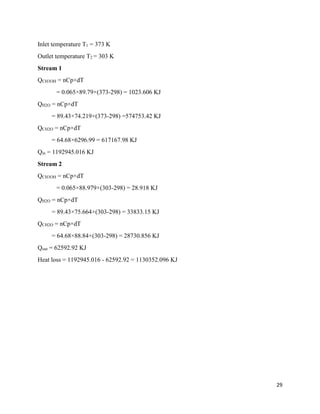29
Inlet temperature T1 = 373 K
Outlet temperature T2 = 303 K
Stream 1
QCH3OH = nCp×dT
= 0.065×89.79×(373-298) = 1023.606 KJ
QH2O = nCp×dT
= 89.43×74.219×(373-298) =574753.42 KJ
QCH2O = nCp×dT
= 64.68×6296.99 = 617167.98 KJ
Qin = 1192945.016 KJ
Stream 2
QCH3OH = nCp×dT
= 0.065×88.979×(303-298) = 28.918 KJ
QH2O = nCp×dT
= 89.43×75.664×(303-298) = 33833.15 KJ
QCH2O = nCp×dT
= 64.68×88.84×(303-298) = 28730.856 KJ
Qout = 62592.92 KJ
Heat loss = 1192945.016 - 62592.92 = 1130352.096 KJ
 
