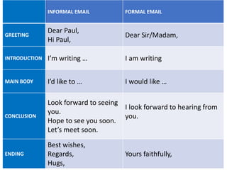 INFORMAL EMAIL FORMAL EMAIL
GREETING
Dear Paul,
Hi Paul,
Dear Sir/Madam,
INTRODUCTION I’m writing … I am writing
MAIN BODY I’d like to … I would like …
CONCLUSION
Look forward to seeing
you.
Hope to see you soon.
Let’s meet soon.
I look forward to hearing from
you.
ENDING
Best wishes,
Regards,
Hugs,
Yours faithfully,