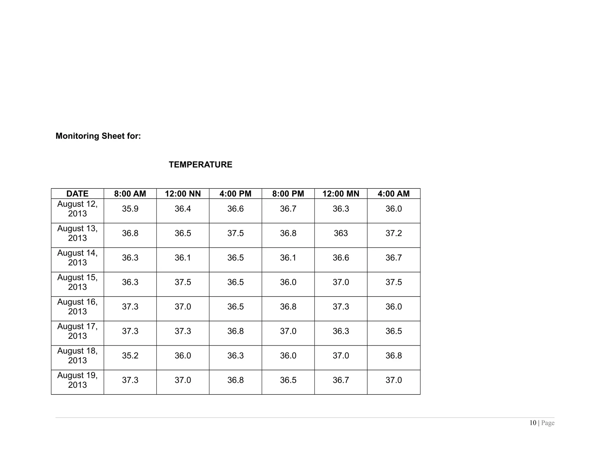 Monitoring Sheet for:
TEMPERATURE
DATE 8:00 AM 12:00 NN 4:00 PM 8:00 PM 12:00 MN 4:00 AM
August 12,
2013
35.9 36.4 36.6 36.7 36.3 36.0
August 13,
2013
36.8 36.5 37.5 36.8 363 37.2
August 14,
2013
36.3 36.1 36.5 36.1 36.6 36.7
August 15,
2013
36.3 37.5 36.5 36.0 37.0 37.5
August 16,
2013
37.3 37.0 36.5 36.8 37.3 36.0
August 17,
2013
37.3 37.3 36.8 37.0 36.3 36.5
August 18,
2013
35.2 36.0 36.3 36.0 37.0 36.8
August 19,
2013
37.3 37.0 36.8 36.5 36.7 37.0
10 | Page
 