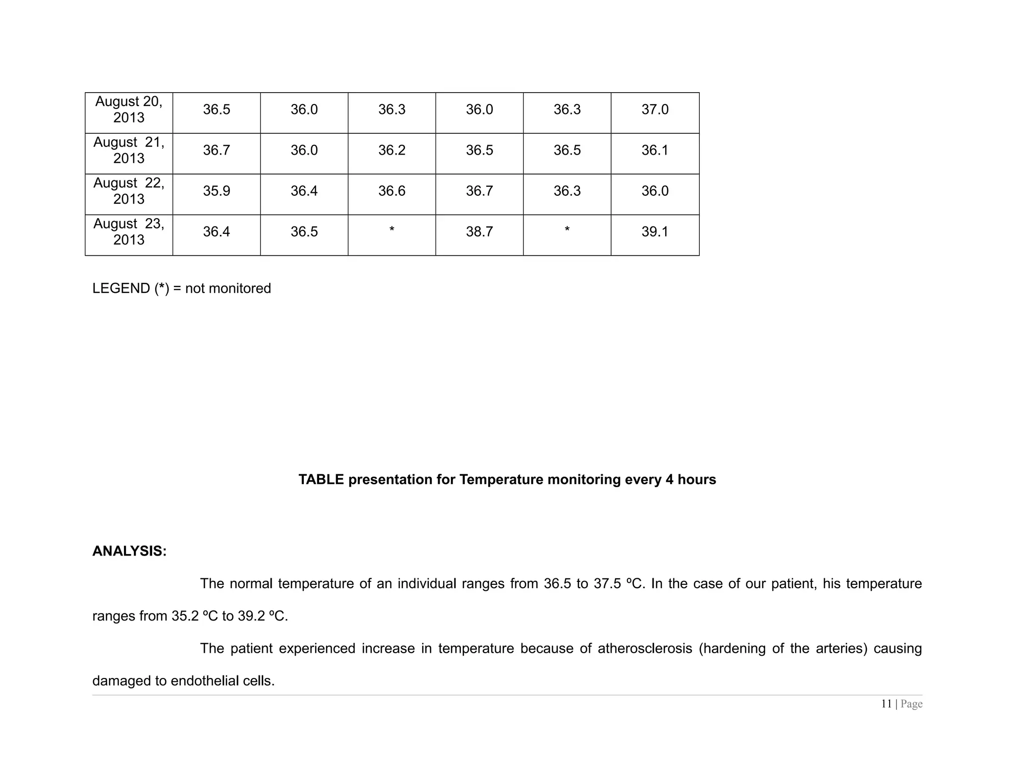 August 20,
2013
36.5 36.0 36.3 36.0 36.3 37.0
August 21,
2013
36.7 36.0 36.2 36.5 36.5 36.1
August 22,
2013
35.9 36.4 36.6 36.7 36.3 36.0
August 23,
2013
36.4 36.5 * 38.7 * 39.1
LEGEND (*) = not monitored
TABLE presentation for Temperature monitoring every 4 hours
ANALYSIS:
The normal temperature of an individual ranges from 36.5 to 37.5 ºC. In the case of our patient, his temperature
ranges from 35.2 ºC to 39.2 ºC.
The patient experienced increase in temperature because of atherosclerosis (hardening of the arteries) causing
damaged to endothelial cells.
11 | Page
 
