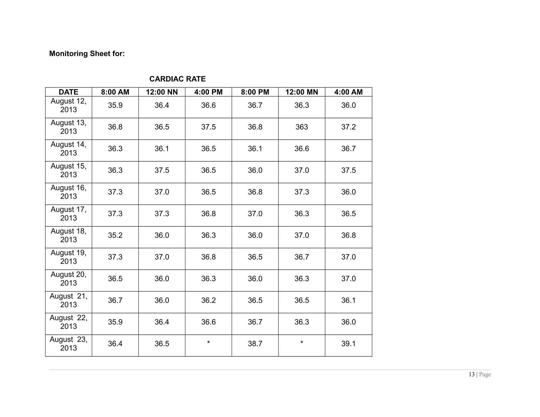 Monitoring Sheet for:
CARDIAC RATE
DATE 8:00 AM 12:00 NN 4:00 PM 8:00 PM 12:00 MN 4:00 AM
August 12,
2013
35.9 36.4 36.6 36.7 36.3 36.0
August 13,
2013
36.8 36.5 37.5 36.8 363 37.2
August 14,
2013
36.3 36.1 36.5 36.1 36.6 36.7
August 15,
2013
36.3 37.5 36.5 36.0 37.0 37.5
August 16,
2013
37.3 37.0 36.5 36.8 37.3 36.0
August 17,
2013
37.3 37.3 36.8 37.0 36.3 36.5
August 18,
2013
35.2 36.0 36.3 36.0 37.0 36.8
August 19,
2013
37.3 37.0 36.8 36.5 36.7 37.0
August 20,
2013
36.5 36.0 36.3 36.0 36.3 37.0
August 21,
2013
36.7 36.0 36.2 36.5 36.5 36.1
August 22,
2013
35.9 36.4 36.6 36.7 36.3 36.0
August 23,
2013
36.4 36.5 * 38.7 * 39.1
13 | Page
 