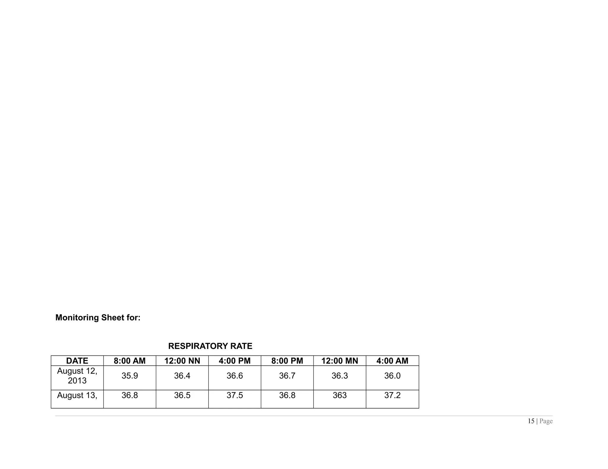 Monitoring Sheet for:
RESPIRATORY RATE
DATE 8:00 AM 12:00 NN 4:00 PM 8:00 PM 12:00 MN 4:00 AM
August 12,
2013
35.9 36.4 36.6 36.7 36.3 36.0
August 13, 36.8 36.5 37.5 36.8 363 37.2
15 | Page
 
