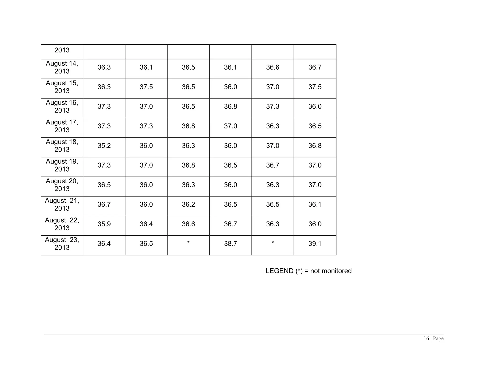 2013
August 14,
2013
36.3 36.1 36.5 36.1 36.6 36.7
August 15,
2013
36.3 37.5 36.5 36.0 37.0 37.5
August 16,
2013
37.3 37.0 36.5 36.8 37.3 36.0
August 17,
2013
37.3 37.3 36.8 37.0 36.3 36.5
August 18,
2013
35.2 36.0 36.3 36.0 37.0 36.8
August 19,
2013
37.3 37.0 36.8 36.5 36.7 37.0
August 20,
2013
36.5 36.0 36.3 36.0 36.3 37.0
August 21,
2013
36.7 36.0 36.2 36.5 36.5 36.1
August 22,
2013
35.9 36.4 36.6 36.7 36.3 36.0
August 23,
2013
36.4 36.5 * 38.7 * 39.1
LEGEND (*) = not monitored
16 | Page
 