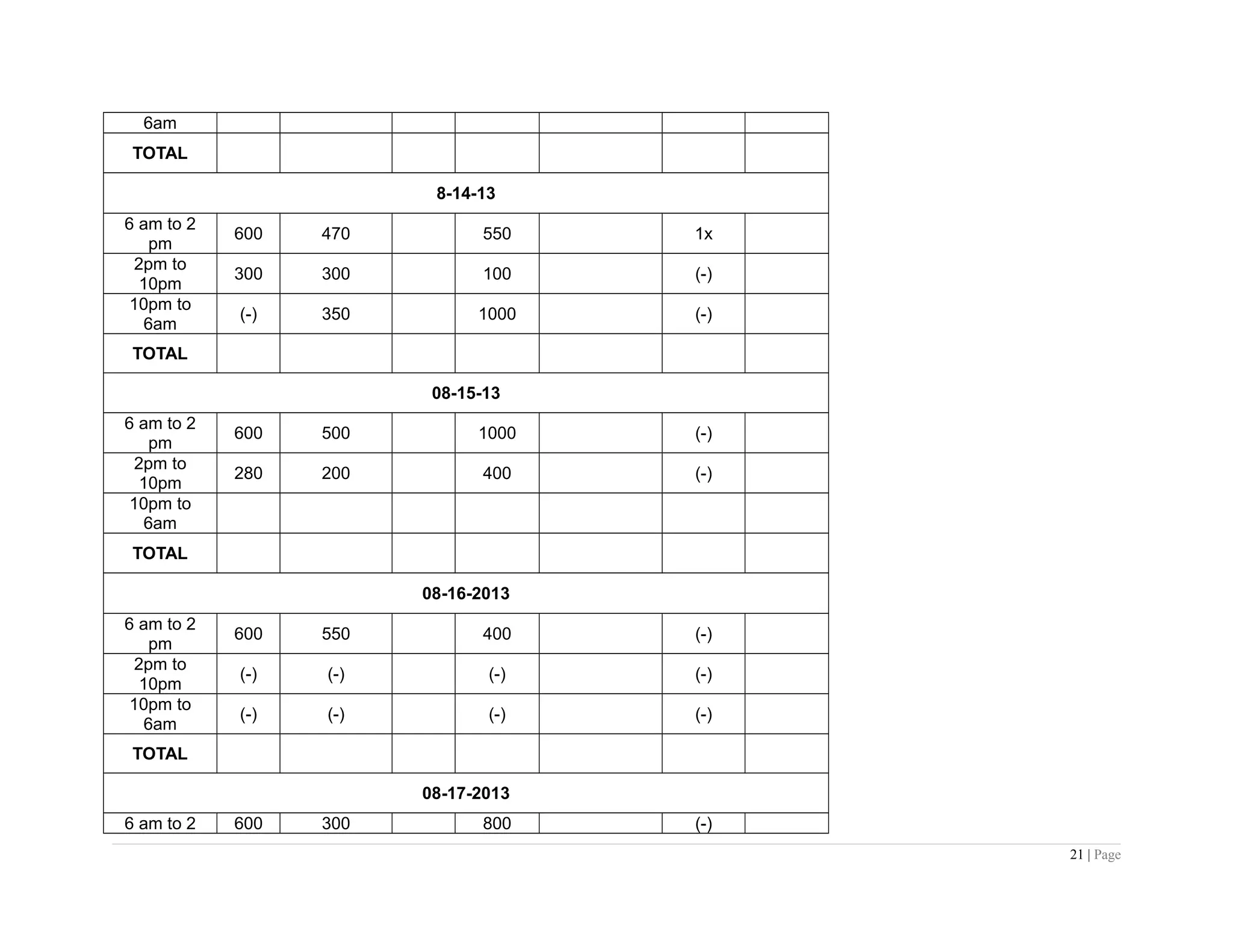6am
TOTAL
8-14-13
6 am to 2
pm
600 470 550 1x
2pm to
10pm
300 300 100 (-)
10pm to
6am
(-) 350 1000 (-)
TOTAL
08-15-13
6 am to 2
pm
600 500 1000 (-)
2pm to
10pm
280 200 400 (-)
10pm to
6am
TOTAL
08-16-2013
6 am to 2
pm
600 550 400 (-)
2pm to
10pm
(-) (-) (-) (-)
10pm to
6am
(-) (-) (-) (-)
TOTAL
08-17-2013
6 am to 2 600 300 800 (-)
21 | Page
 