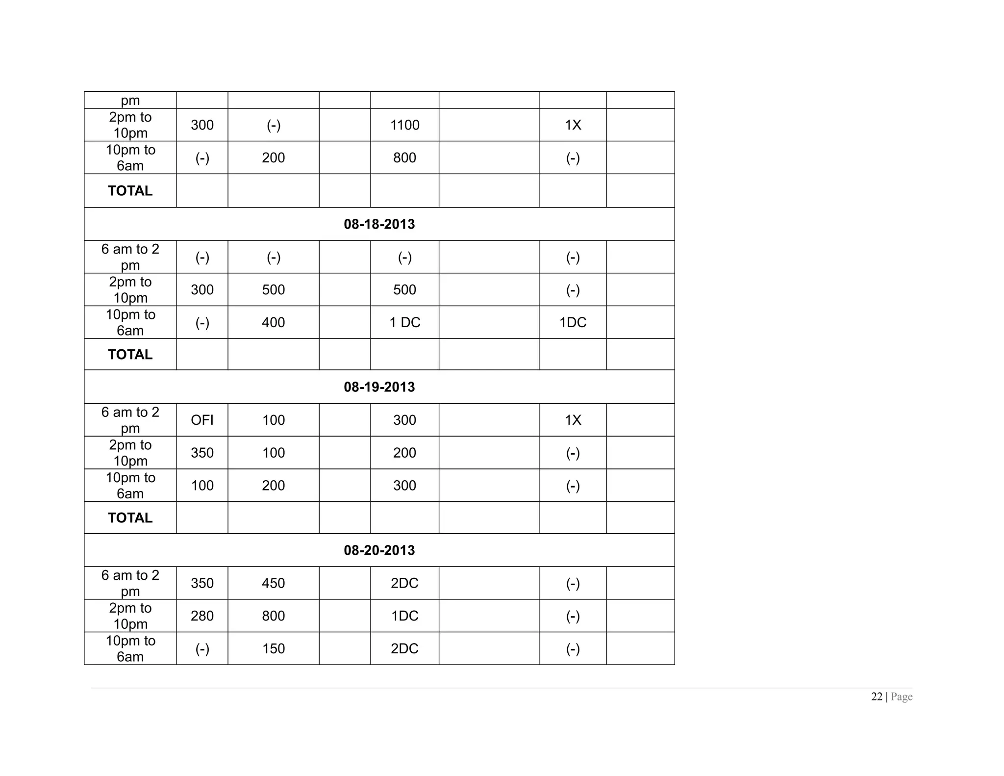 pm
2pm to
10pm
300 (-) 1100 1X
10pm to
6am
(-) 200 800 (-)
TOTAL
08-18-2013
6 am to 2
pm
(-) (-) (-) (-)
2pm to
10pm
300 500 500 (-)
10pm to
6am
(-) 400 1 DC 1DC
TOTAL
08-19-2013
6 am to 2
pm
OFI 100 300 1X
2pm to
10pm
350 100 200 (-)
10pm to
6am
100 200 300 (-)
TOTAL
08-20-2013
6 am to 2
pm
350 450 2DC (-)
2pm to
10pm
280 800 1DC (-)
10pm to
6am
(-) 150 2DC (-)
22 | Page
 