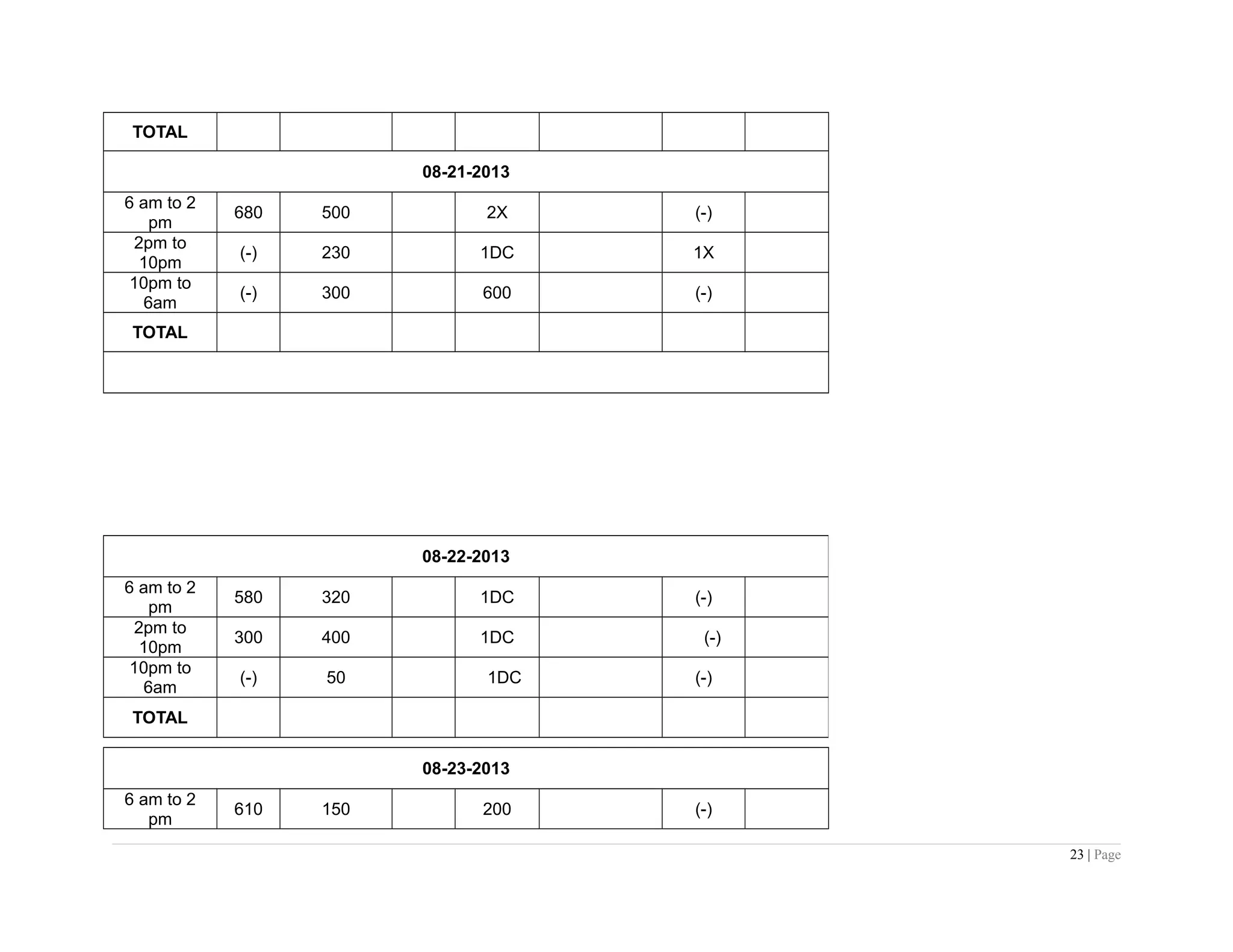 TOTAL
08-21-2013
6 am to 2
pm
680 500 2X (-)
2pm to
10pm
(-) 230 1DC 1X
10pm to
6am
(-) 300 600 (-)
TOTAL
08-23-2013
6 am to 2
pm
610 150 200 (-)
23 | Page
08-22-2013
6 am to 2
pm
580 320 1DC (-)
2pm to
10pm
300 400 1DC (-)
10pm to
6am
(-) 50 1DC (-)
TOTAL
 