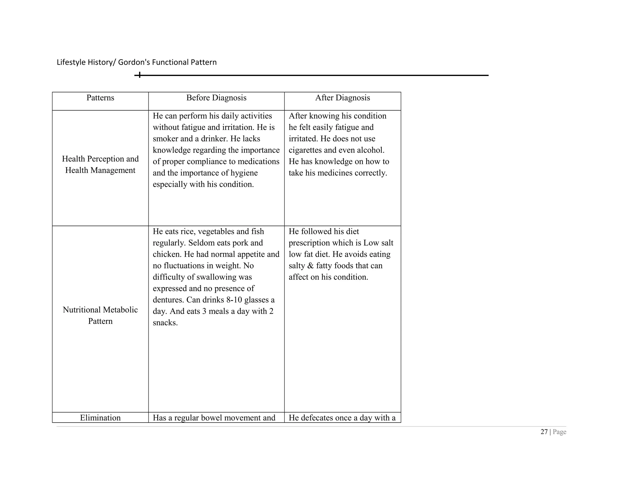 Lifestyle History/ Gordon's Functional Pattern
Patterns Before Diagnosis After Diagnosis
Health Perception and
Health Management
He can perform his daily activities
without fatigue and irritation. He is
smoker and a drinker. He lacks
knowledge regarding the importance
of proper compliance to medications
and the importance of hygiene
especially with his condition.
After knowing his condition
he felt easily fatigue and
irritated. He does not use
cigarettes and even alcohol.
He has knowledge on how to
take his medicines correctly.
Nutritional Metabolic
Pattern
He eats rice, vegetables and fish
regularly. Seldom eats pork and
chicken. He had normal appetite and
no fluctuations in weight. No
difficulty of swallowing was
expressed and no presence of
dentures. Can drinks 8-10 glasses a
day. And eats 3 meals a day with 2
snacks.
He followed his diet
prescription which is Low salt
low fat diet. He avoids eating
salty & fatty foods that can
affect on his condition.
Elimination Has a regular bowel movement and He defecates once a day with a
27 | Page
 