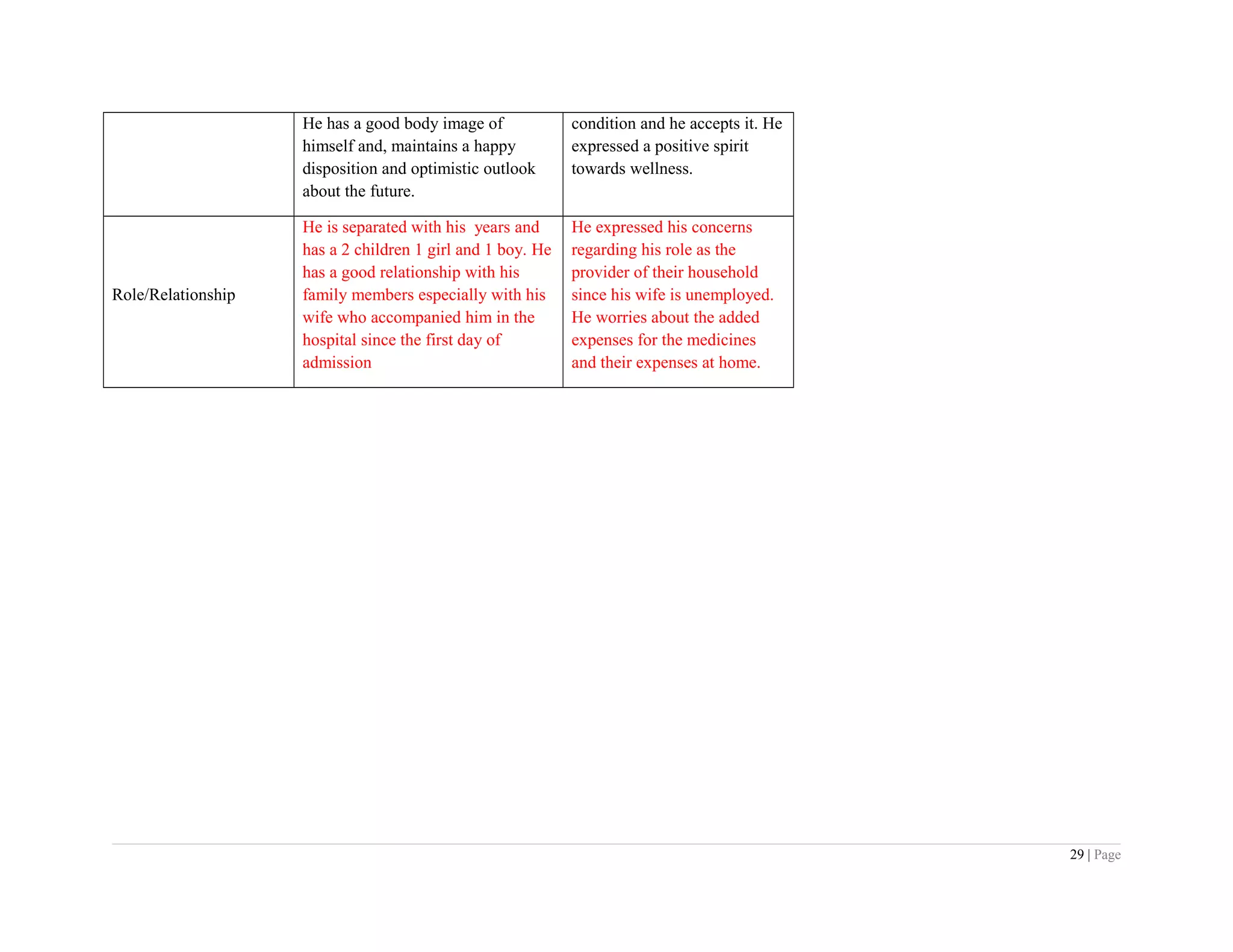 He has a good body image of
himself and, maintains a happy
disposition and optimistic outlook
about the future.
condition and he accepts it. He
expressed a positive spirit
towards wellness.
Role/Relationship
He is separated with his years and
has a 2 children 1 girl and 1 boy. He
has a good relationship with his
family members especially with his
wife who accompanied him in the
hospital since the first day of
admission
He expressed his concerns
regarding his role as the
provider of their household
since his wife is unemployed.
He worries about the added
expenses for the medicines
and their expenses at home.
29 | Page
 