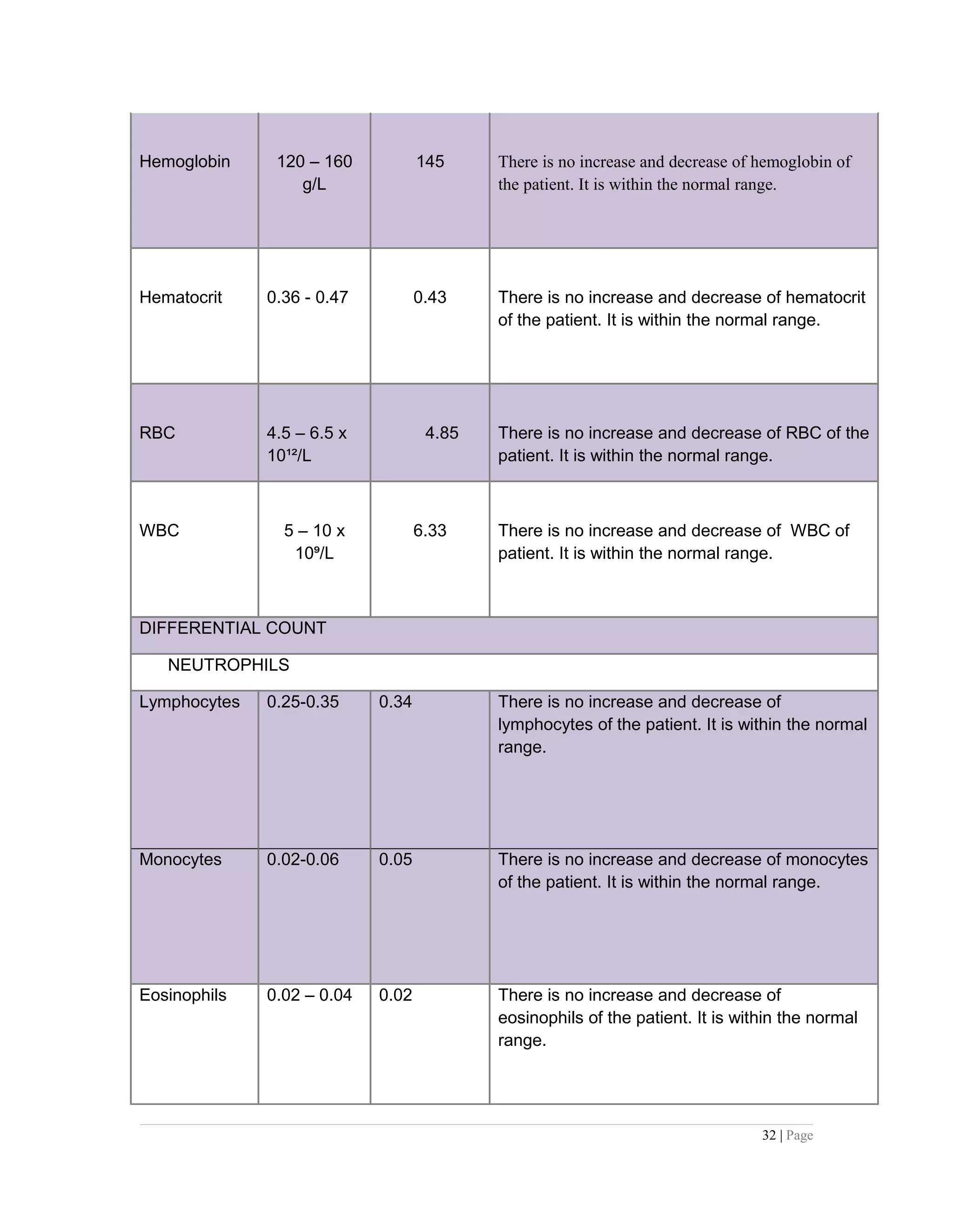 Hemoglobin 120 – 160
g/L
145 There is no increase and decrease of hemoglobin of
the patient. It is within the normal range.
Hematocrit 0.36 - 0.47 0.43 There is no increase and decrease of hematocrit
of the patient. It is within the normal range.
RBC 4.5 – 6.5 x
10¹²/L
4.85 There is no increase and decrease of RBC of the
patient. It is within the normal range.
WBC 5 – 10 x
10 /L⁹
6.33 There is no increase and decrease of WBC of
patient. It is within the normal range.
DIFFERENTIAL COUNT
NEUTROPHILS
Lymphocytes 0.25-0.35 0.34 There is no increase and decrease of
lymphocytes of the patient. It is within the normal
range.
Monocytes 0.02-0.06 0.05 There is no increase and decrease of monocytes
of the patient. It is within the normal range.
Eosinophils 0.02 – 0.04 0.02 There is no increase and decrease of
eosinophils of the patient. It is within the normal
range.
32 | Page
 
