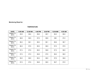 Monitoring Sheet for:
TEMPERATURE
DATE 8:00 AM 12:00 NN 4:00 PM 8:00 PM 12:00 MN 4:00 AM
August 12,
2013
35.9 36.4 36.6 36.7 36.3 36.0
August 13,
2013
36.8 36.5 37.5 36.8 363 37.2
August 14,
2013
36.3 36.1 36.5 36.1 36.6 36.7
August 15,
2013
36.3 37.5 36.5 36.0 37.0 37.5
August 16,
2013
37.3 37.0 36.5 36.8 37.3 36.0
August 17,
2013
37.3 37.3 36.8 37.0 36.3 36.5
August 18,
2013
35.2 36.0 36.3 36.0 37.0 36.8
August 19,
2013
37.3 37.0 36.8 36.5 36.7 37.0
10 | Page
 