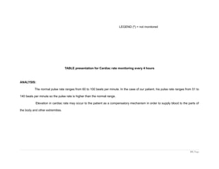 LEGEND (*) = not monitored
TABLE presentation for Cardiac rate monitoring every 4 hours
ANALYSIS:
The normal pulse rate ranges from 60 to 100 beats per minute. In the case of our patient, his pulse rate ranges from 51 to
140 beats per minute so the pulse rate is higher than the normal range.
Elevation in cardiac rate may occur to the patient as a compensatory mechanism in order to supply blood to the parts of
the body and other extremities.
14 | Page
 