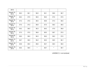 2013
August 14,
2013
36.3 36.1 36.5 36.1 36.6 36.7
August 15,
2013
36.3 37.5 36.5 36.0 37.0 37.5
August 16,
2013
37.3 37.0 36.5 36.8 37.3 36.0
August 17,
2013
37.3 37.3 36.8 37.0 36.3 36.5
August 18,
2013
35.2 36.0 36.3 36.0 37.0 36.8
August 19,
2013
37.3 37.0 36.8 36.5 36.7 37.0
August 20,
2013
36.5 36.0 36.3 36.0 36.3 37.0
August 21,
2013
36.7 36.0 36.2 36.5 36.5 36.1
August 22,
2013
35.9 36.4 36.6 36.7 36.3 36.0
August 23,
2013
36.4 36.5 * 38.7 * 39.1
LEGEND (*) = not monitored
16 | Page
 