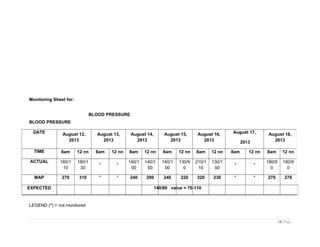 Monitoring Sheet for:
BLOOD PRESSURE
BLOOD PRESSURE
LEGEND (*) = not monitored
18 | Page
DATE August 12,
2013
August 13,
2013
August 14,
2013
August 15,
2013
August 16,
2013
August 17,
2013
August 18,
2013
TIME 8am 12 nn 8am 12 nn 8am 12 nn 8am 12 nn 8am 12 nn 8am 12 nn 8am 12 nn
ACTUAL 160/1
10
180/1
30
* *
140/1
00
140/1
00
140/1
00
130/9
0
210/1
10
130/1
00
* *
180/9
0
180/9
0
MAP 270 310 * * 240 290 240 220 320 230 * * 270 270
EXPECTED 140/80 value = 70-110
 