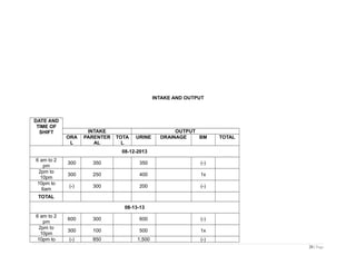 INTAKE AND OUTPUT
DATE AND
TIME OF
SHIFT INTAKE OUTPUT
ORA
L
PARENTER
AL
TOTA
L
URINE DRAINAGE BM TOTAL
08-12-2013
6 am to 2
pm
300 350 350 (-)
2pm to
10pm
300 250 400 1x
10pm to
6am
(-) 300 200 (-)
TOTAL
08-13-13
6 am to 2
pm
600 300 600 (-)
2pm to
10pm
300 100 500 1x
10pm to (-) 850 1,500 (-)
20 | Page
 