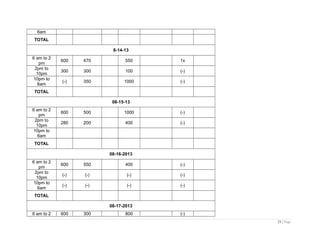 6am
TOTAL
8-14-13
6 am to 2
pm
600 470 550 1x
2pm to
10pm
300 300 100 (-)
10pm to
6am
(-) 350 1000 (-)
TOTAL
08-15-13
6 am to 2
pm
600 500 1000 (-)
2pm to
10pm
280 200 400 (-)
10pm to
6am
TOTAL
08-16-2013
6 am to 2
pm
600 550 400 (-)
2pm to
10pm
(-) (-) (-) (-)
10pm to
6am
(-) (-) (-) (-)
TOTAL
08-17-2013
6 am to 2 600 300 800 (-)
21 | Page
 