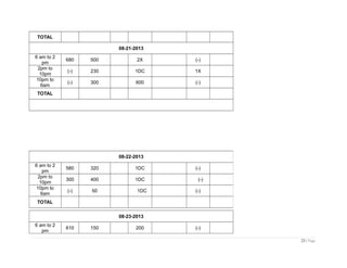 TOTAL
08-21-2013
6 am to 2
pm
680 500 2X (-)
2pm to
10pm
(-) 230 1DC 1X
10pm to
6am
(-) 300 600 (-)
TOTAL
08-23-2013
6 am to 2
pm
610 150 200 (-)
23 | Page
08-22-2013
6 am to 2
pm
580 320 1DC (-)
2pm to
10pm
300 400 1DC (-)
10pm to
6am
(-) 50 1DC (-)
TOTAL
 