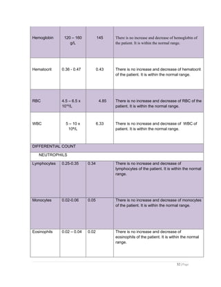 Hemoglobin 120 – 160
g/L
145 There is no increase and decrease of hemoglobin of
the patient. It is within the normal range.
Hematocrit 0.36 - 0.47 0.43 There is no increase and decrease of hematocrit
of the patient. It is within the normal range.
RBC 4.5 – 6.5 x
10¹²/L
4.85 There is no increase and decrease of RBC of the
patient. It is within the normal range.
WBC 5 – 10 x
10 /L⁹
6.33 There is no increase and decrease of WBC of
patient. It is within the normal range.
DIFFERENTIAL COUNT
NEUTROPHILS
Lymphocytes 0.25-0.35 0.34 There is no increase and decrease of
lymphocytes of the patient. It is within the normal
range.
Monocytes 0.02-0.06 0.05 There is no increase and decrease of monocytes
of the patient. It is within the normal range.
Eosinophils 0.02 – 0.04 0.02 There is no increase and decrease of
eosinophils of the patient. It is within the normal
range.
32 | Page
 