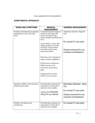 COLLABORATIVE MANAGEMENT
SYMPTOMATIC APPROACH
SIGNS AND SYMPTOMS MEDICAL
MANAGEMENT
NURSING MANAGEMENT
Weakness (hemiparesis) or paralysis
(hemiplegia) on one side of the
body.
Assessed the patient degree of
weakness both upper and
lower extremities using
muscle strength and functional
level.
Assess ability: to move and
change position, to transfer
and walk, for fine muscle
movement and fro gross
muscle movement.
Determine active and passive
range of motion capabilities.
Perform active and passive
ROM exercises in all
extremities several times
daily.
Change position at least
ONCE every two hours
Administer citicoline 10mg/tab
O.D
For cranial CT scan plain.
Closely monitored for any
untoward manifestations.
Spasticity, stiffness in the muscle or
painful muscle spasm
Provided safety measures by
using pillows on the side if
side rail is not available.
Administered Ketorolac
30mg TIV as ordered.
Administer Ketorolac 30mg
TIV.
For cranial CT scan plain.
Closely monitored for any
untoward manifestations.
Problem with balance and
coordination
Provided safety measures by
using pillows on the side if
side rail is not available.
For cranial CT scan plain.
59 | Page
 