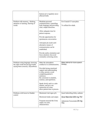 Instruct pt to regularly move
affected limbs
Problem with memory, thinking,
attention or learning, Slurring of
words
Modulate personal
communication, controlling
body language and providing
clear, simple directions.
Allow adequate time for
patient response.
Provide opportunities for
spontaneous conversation.
Anticipate pts needs until
alternative means of
communication can be
established.
Provide reality orientation and
focus attention, but avoid
constantly correcting errors.
For Cranial CT scan plain.
To refferal for rehab.
Problems using language; knowing
the right words but having trouble
saying them correctly. (Dysarthria)
Make the atmosphere
conducive to communication,
Provided strong emotional
support and understanding
to allay anxiety; avoid
completing patient’s
sentences.
Be consistent in schedule,
routines, and repetitions.
Speak slowly and in a calm
manner, and give one
instruction at a time;
allow patient time to process.
Make referral for home speech
therapy.
Problems with bowel or bladder
control
Monitored vital signs q1h.
Monitored intake and output.
Frequent assessed the Urine
output. Its color,
characteristics.
Insert Indwelling folley catheter.
Give Mannitol 200 mg TIV
Administer Furosimide 20 mg
TIV.
61 | Page
 