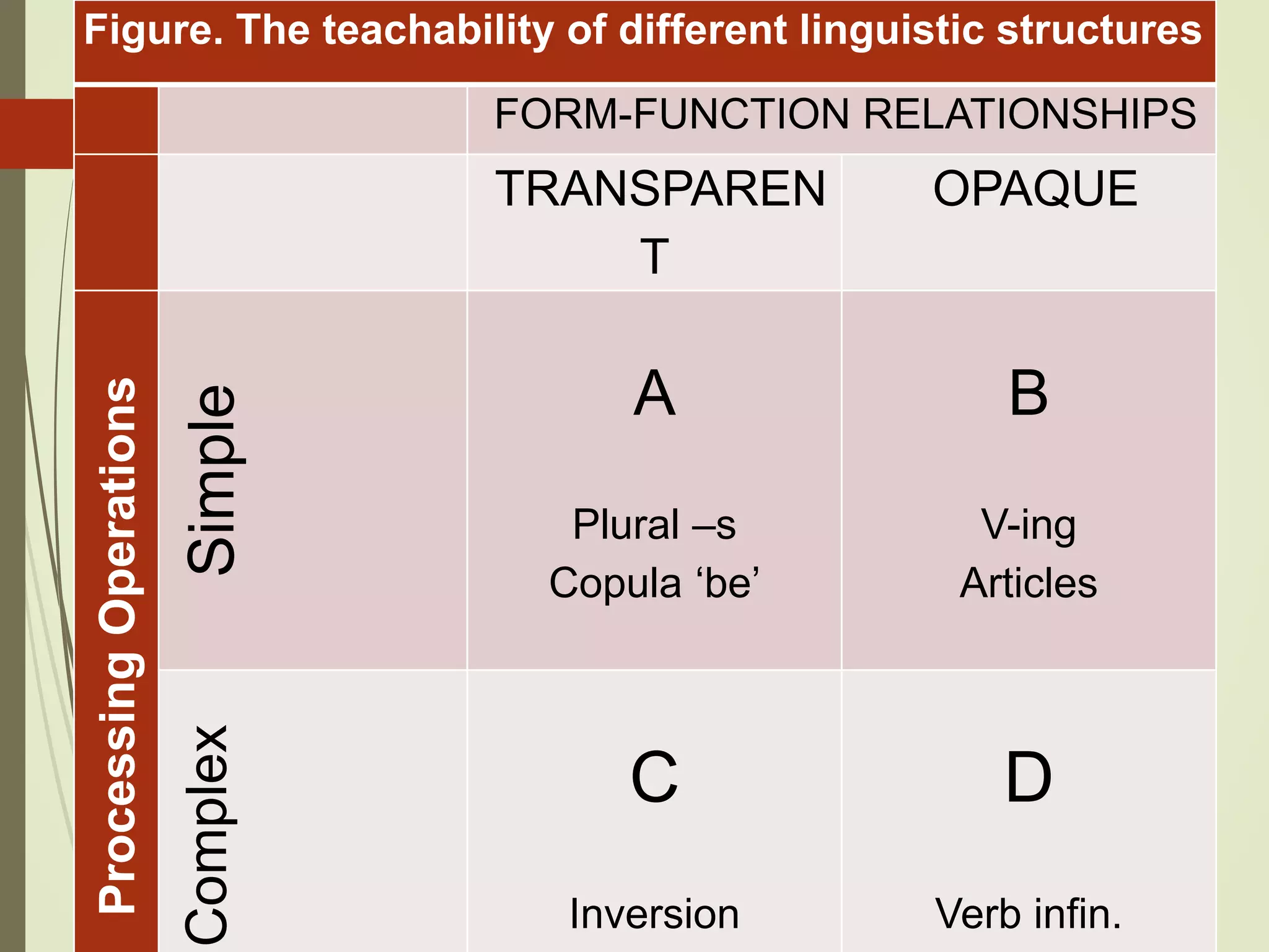 Figure. The teachability of different linguistic structures
FORM-FUNCTION RELATIONSHIPS
TRANSPAREN
T
OPAQUE
ProcessingOperations
Simple
A
Plural –s
Copula ‘be’
B
V-ing
Articles
Complex
C
Inversion
D
Verb infin.
 
