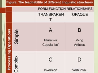 Figure. The teachability of different linguistic structures
FORM-FUNCTION RELATIONSHIPS
TRANSPAREN
T
OPAQUE
ProcessingOperations
Simple
A
Plural –s
Copula ‘be’
B
V-ing
Articles
Complex
C
Inversion
D
Verb infin.
 