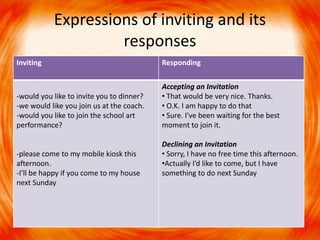 Expressions of inviting and its 
responses 
Inviting Responding 
-would you like to invite you to dinner? 
-we would like you join us at the coach. 
-would you like to join the school art 
performance? 
-please come to my mobile kiosk this 
afternoon. 
-I’ll be happy if you come to my house 
next Sunday 
Accepting an Invitation 
• That would be very nice. Thanks. 
• O.K. I am happy to do that 
• Sure. I’ve been waiting for the best 
moment to join it. 
Declining an Invitation 
• Sorry, I have no free time this afternoon. 
•Actually I’d like to come, but I have 
something to do next Sunday 
 