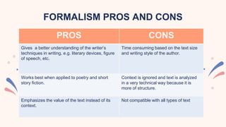FORMALISM PROS AND CONS
PROS CONS
Gives a better understanding of the writer’s
techniques in writing, e.g. literary devices, figure
of speech, etc.
Time consuming based on the text size
and writing style of the author.
Works best when applied to poetry and short
story fiction.
Context is ignored and text is analyzed
in a very technical way because it is
more of structure.
Emphasizes the value of the text instead of its
context.
Not compatible with all types of text
 