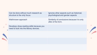 Can be done without much research as
structure is the only focus.
Ignores other aspects such as historical,
psychological and gender aspects
Well-known approach Similarity of conclusions because it is only
after of the form.
Develops close-reading skills because you
need to look into the literary devices.
 