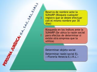 Reserva de nombre ante la
SUNARP (Bloquea cualquier
registro que se desee efectuar
con el mismo nombre por 30
días)
Búsqueda en los índices ante la
SUNARP (Se ubica la razón social
para efectos de determinar si
existe otra empresa que la
utiliza)
Determinar objeto social
Determinar razón social Ej.
:«Florería Venecia E.I.R.L.»
1
2
3
 