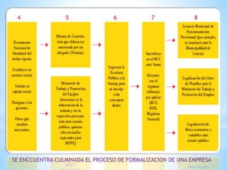 SE ENCCUENTRA CULMINADA EL PROCESO DE FORMALIZACION DE UNA EMPRESA
4 5 6 7 8
 
