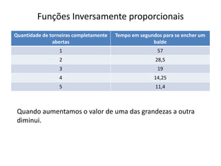 Funções Inversamente proporcionais
Quantidade de torneiras completamente
abertas
Tempo em segundos para se encher um
balde
1 57
2 28,5
3 19
4 14,25
5 11,4
Quando aumentamos o valor de uma das grandezas a outra
diminui.
 