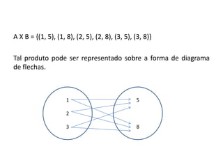 A X B = {(1, 5), (1, 8), (2, 5), (2, 8), (3, 5), (3, 8)}
Tal produto pode ser representado sobre a forma de diagrama
de flechas.
1
2
3
5
8
 