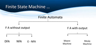 Finite State Machine …
Finite Automata
F A without output F A with output
DFA NFA Moore
Machine
Mealy
Machine
Ɛ - NFA
 