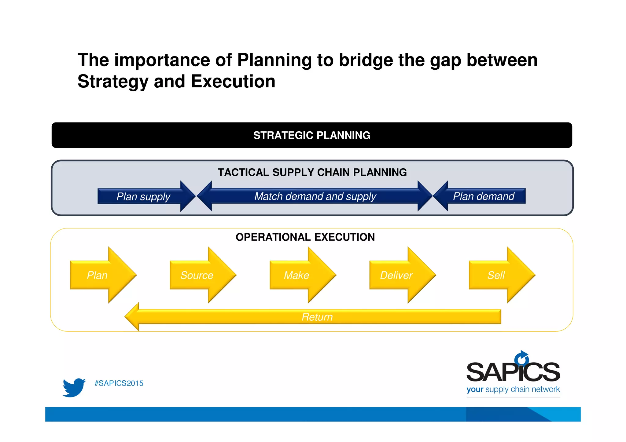 The importance of Planning to bridge the gap between
Strategy and Execution
TACTICAL SUPPLY CHAIN PLANNING
Plan supply Match demand and supply Plan demand
Return
OPERATIONAL EXECUTION
STRATEGIC PLANNINGSTRATEGIC PLANNING
Plan Source Make Deliver Sell
 