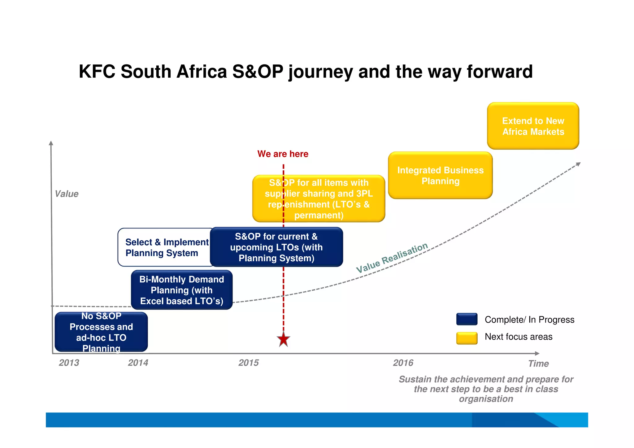 KFC South Africa S&OP journey and the way forward
20142013
Sustain the achievement and prepare for
the next step to be a best in class
organisation
Complete/ In Progress
Next focus areas
No S&OP
Processes and
ad-hoc LTO
Planning
Bi-Monthly Demand
Planning (with
Excel based LTO’s)
2015 2016 Time
Value
S&OP for all items with
supplier sharing and 3PL
replenishment (LTO’s &
permanent)
Integrated Business
Planning
Extend to New
Africa Markets
We are here
Select & Implement
Planning System
S&OP for current &
upcoming LTOs (with
Planning System)
 