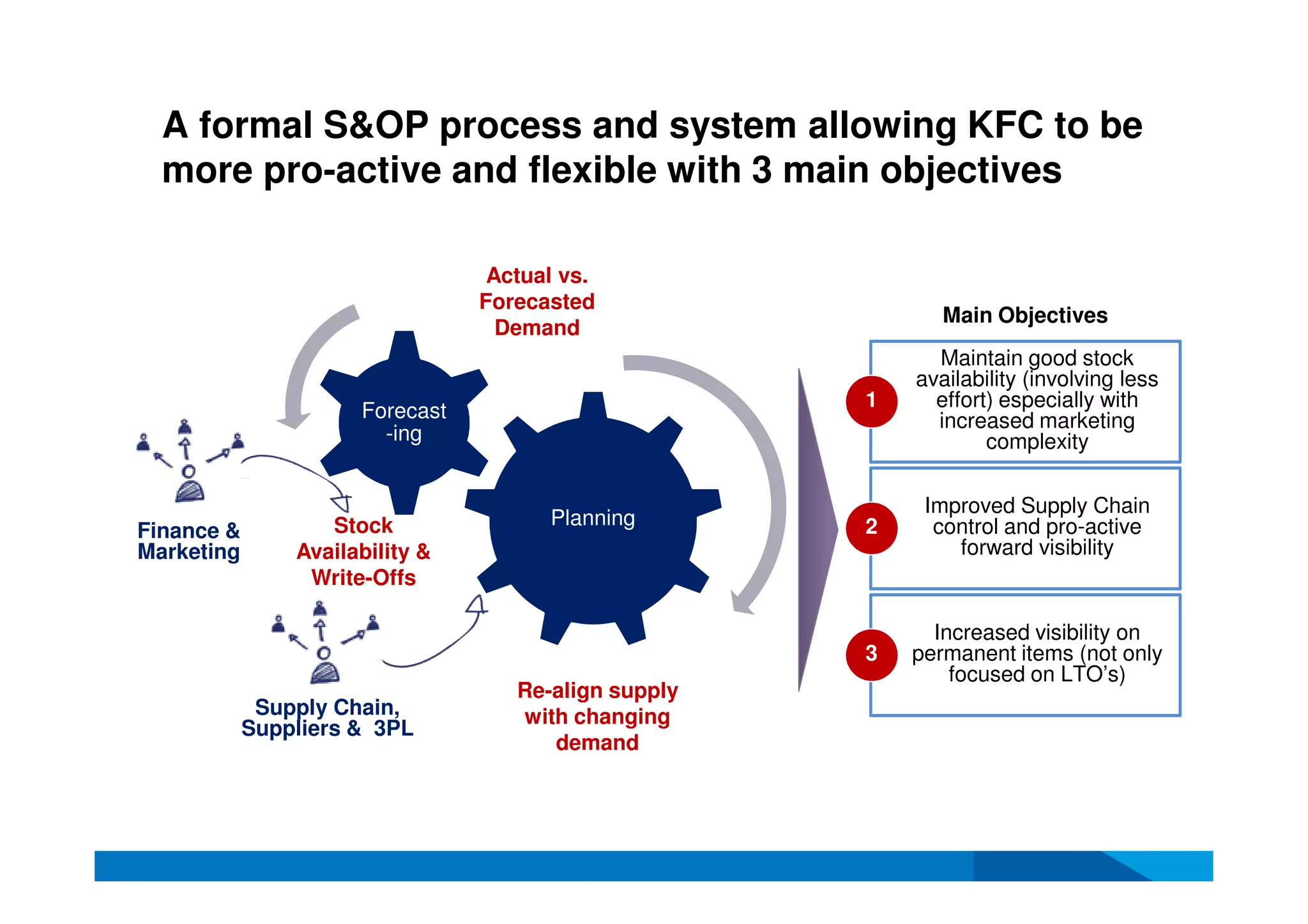 A formal S&OP process and system allowing KFC to be
more pro-active and flexible with 3 main objectives
Planning
Forecast
-ing
Finance &
Marketing
Maintain good stock
availability (involving less
effort) especially with
increased marketing
complexity
Improved Supply Chain
control and pro-active
forward visibility
Increased visibility on
permanent items (not only
focused on LTO’s)
1
2
3
Main Objectives
Supply Chain,
Suppliers & 3PL
Re-align supply
with changing
demand
Stock
Availability &
Write-Offs
Actual vs.
Forecasted
Demand
 